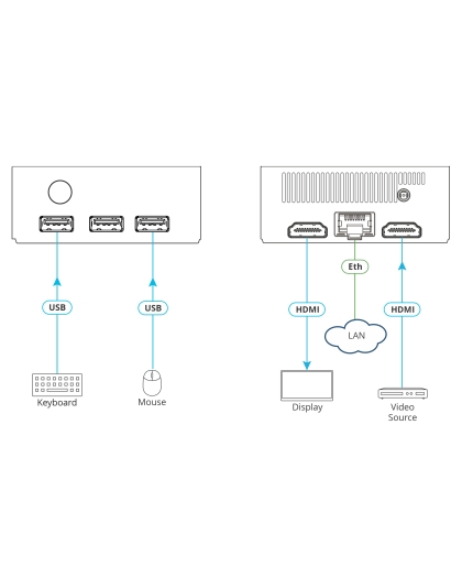 Wireless and Wired Presentation and Collaboration Platform