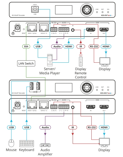 High–performance, highly–scalable, AVoIP Encoder for 4K over 1G network